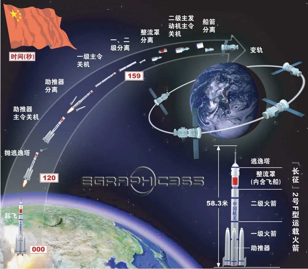 神舟号系列飞船发射时间_神舟号飞船_神舟六号