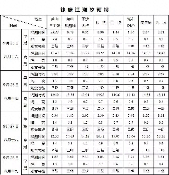 钱塘江最佳观潮时间和地点_钱塘江观潮最佳地点_钱塘江最佳观潮时间原因