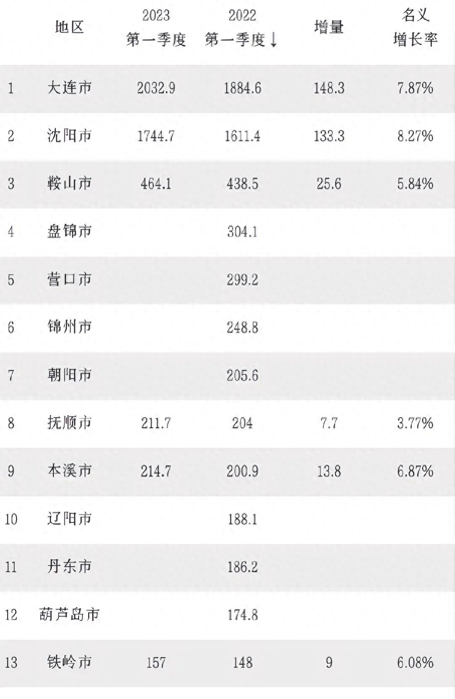 辽宁各市gdp排名_辽宁排名第一的玉米品种_辽宁排名第一的大学