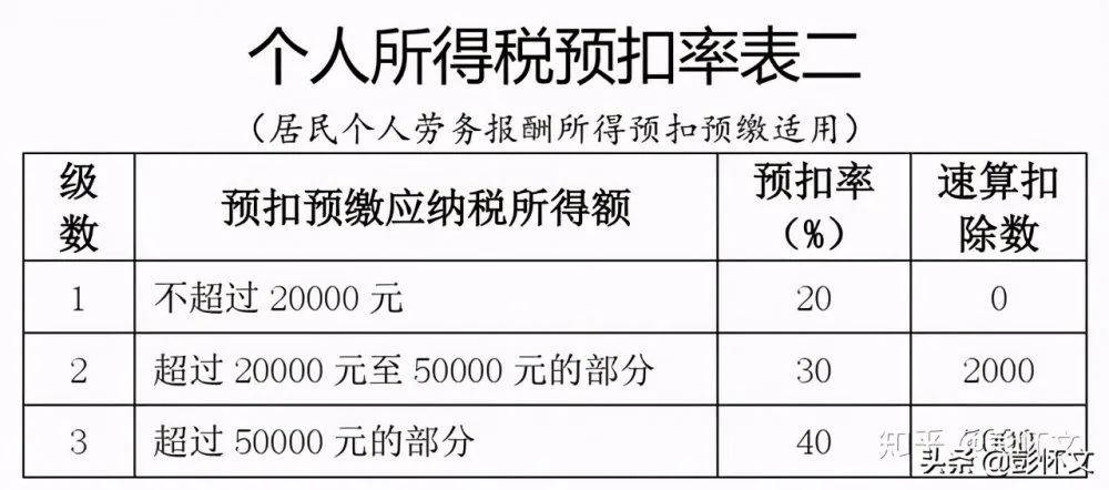 劳务报酬的计算公式_劳务报酬计算公式_报酬的计算公式