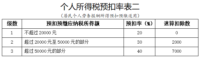 劳务报酬的公式_劳务报酬计算公式_报酬的计算公式