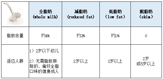 全脂奶_奶全脂型是什么意思_奶全脂和低脂有什么区别