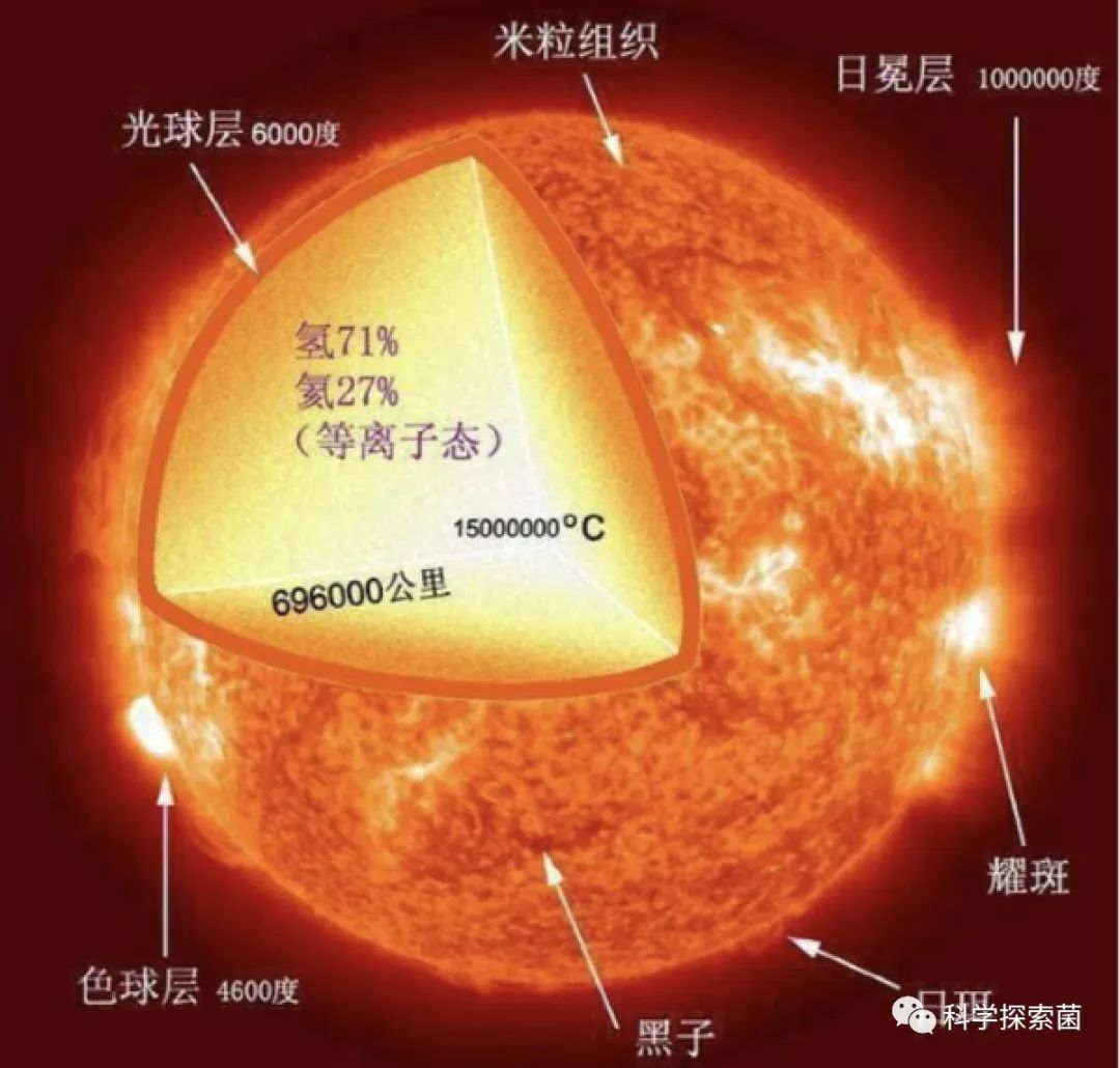 太阳表面温度内部温度_太阳表面温度约多少°c_太阳表面温度约26°c