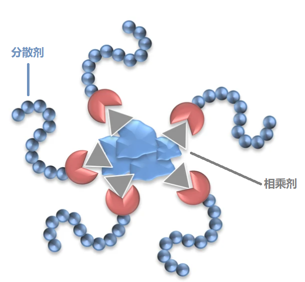 涂料的分散剂有哪些_涂料的分散剂_涂料分散剂生产技术