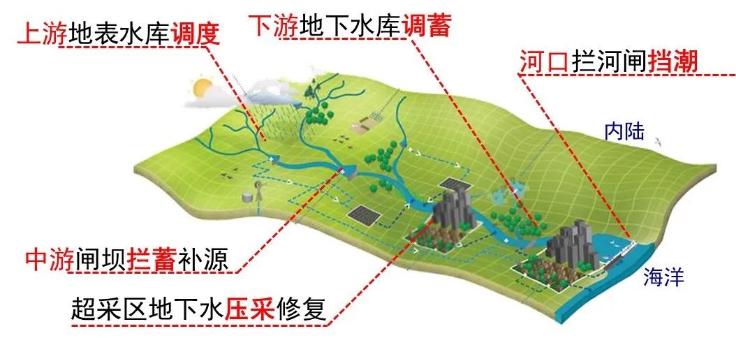 海水入侵的主要原因_海水入侵发生的必要条件_海水入侵