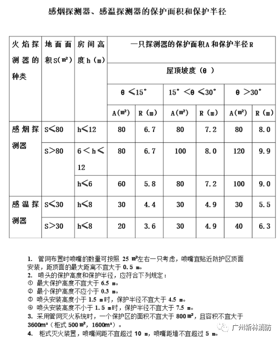 烟感间距_安装感烟探测器_感烟探测器安装