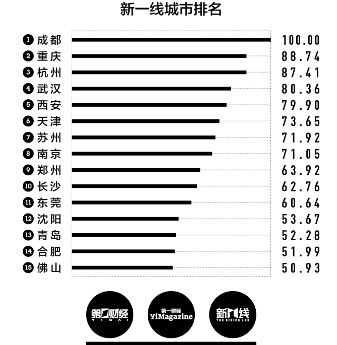 一线城市有什么好处_一线城市有什么标准_一线城市有哪些