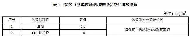 饮食业油烟排放标准2021_《饮食业油烟排放标准》_饮食油烟业排放标准最新