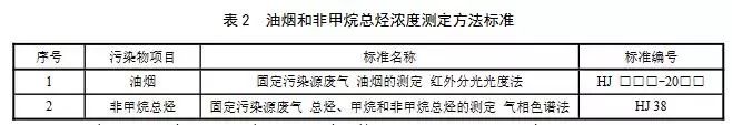 饮食业油烟排放标准2021_饮食油烟业排放标准最新_《饮食业油烟排放标准》