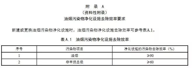 饮食油烟业排放标准最新_《饮食业油烟排放标准》_饮食业油烟排放标准2021