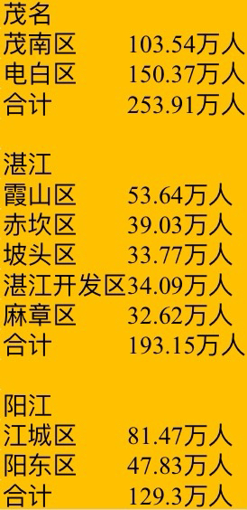 粤西地区包括哪些城市_粤西城市圈_属于粤西的城市