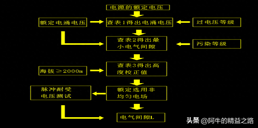 电气间隙爬电距离_爬电间隙和电气间隙_爬电距离和电气间隙