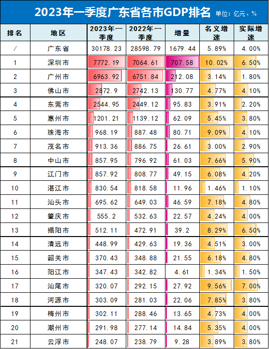 广东gdp总量_广东各市gdp_广东gdp排行榜2023