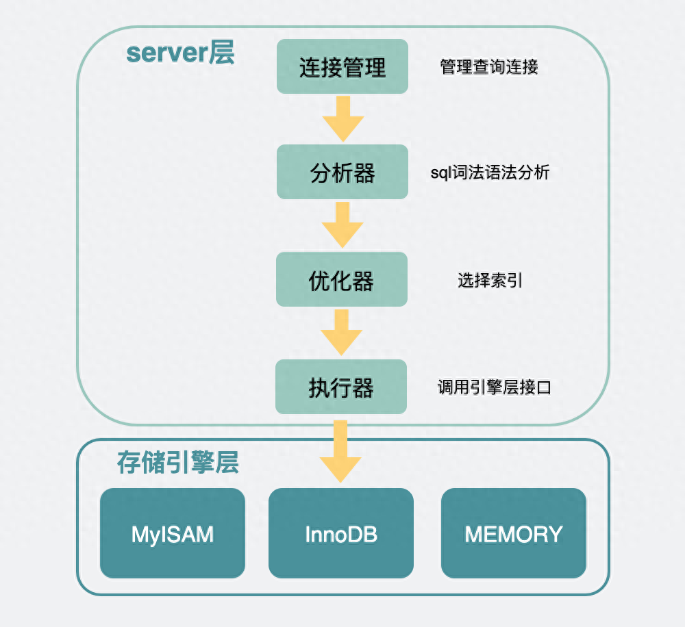 mysql查询语句最常用10个_mysql查询语句菜鸟教程_mysql查询语句大全及用法