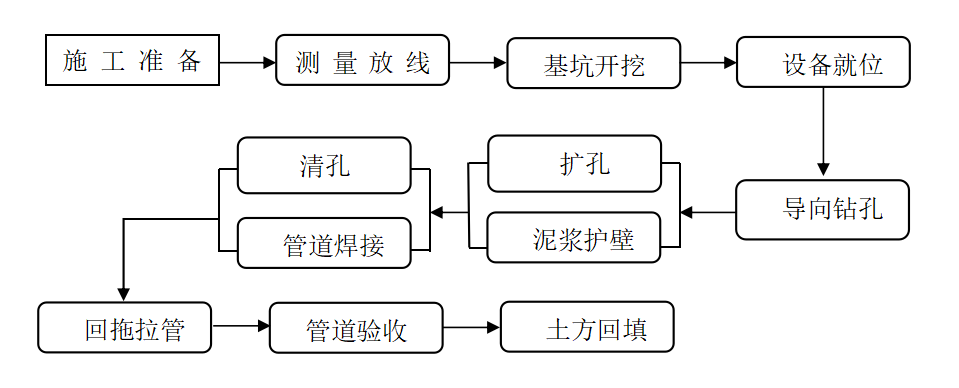 定向钻顶管_定向钻顶管施工_顶管和定向钻哪个造价高