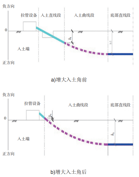 定向钻顶管施工_定向钻顶管_顶管和定向钻哪个造价高