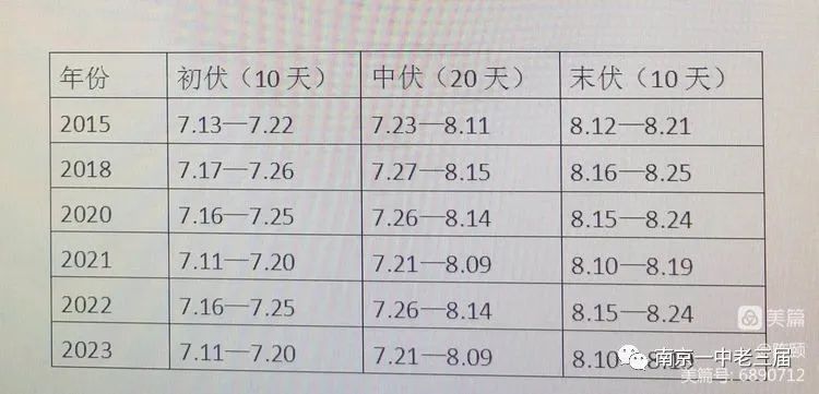 暑伏哪天开始_暑伏_伏暑是什么意思