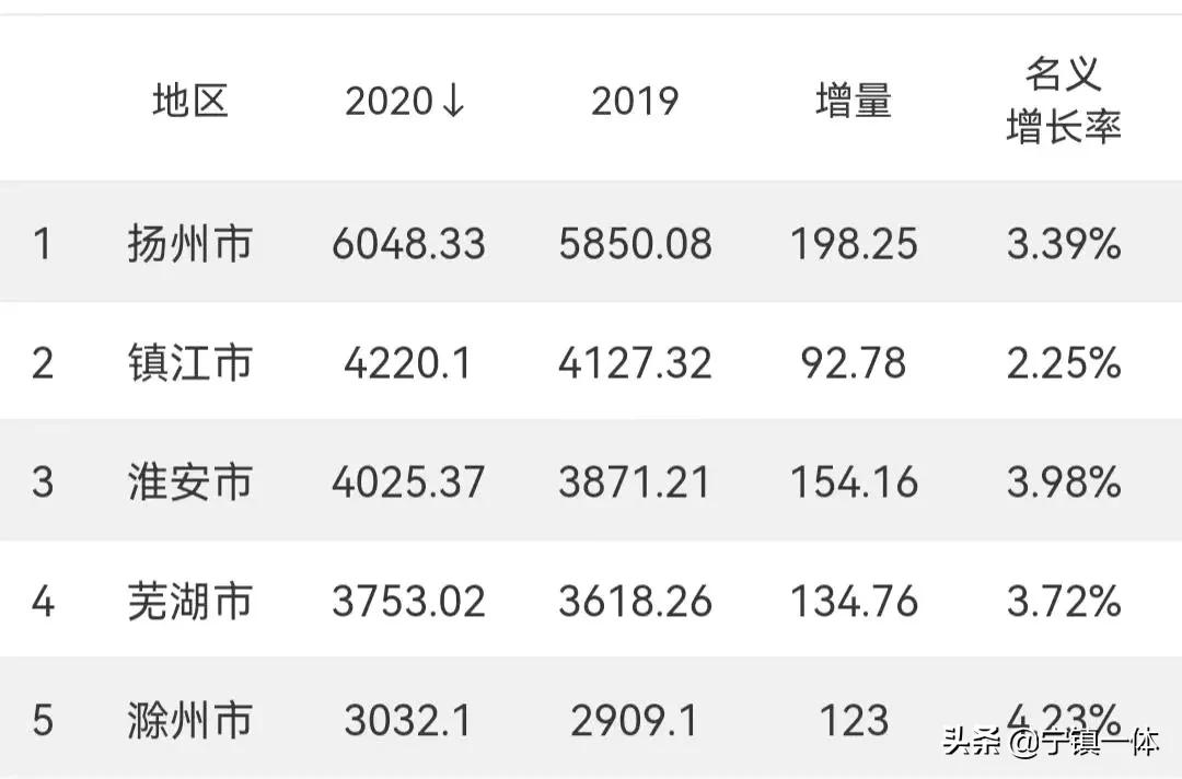 南京几线城市排名_南京几线城市2021_南京几线城市啊