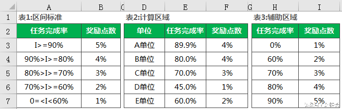 数据区间判断_excel判断一个值是否在一个区间内_区间判断函数