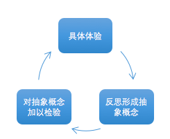 体验式学习_体验式学习_体验式学习