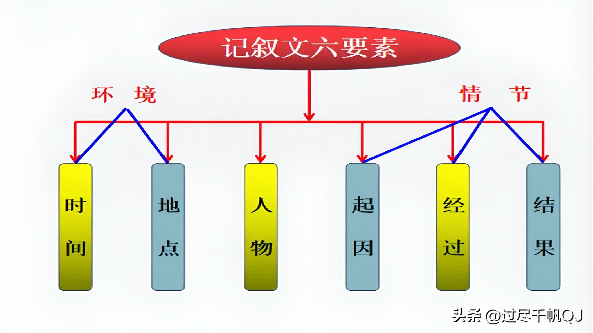 记叙文要素有_记叙文要素齐全的是下列哪组_记叙文的六要素