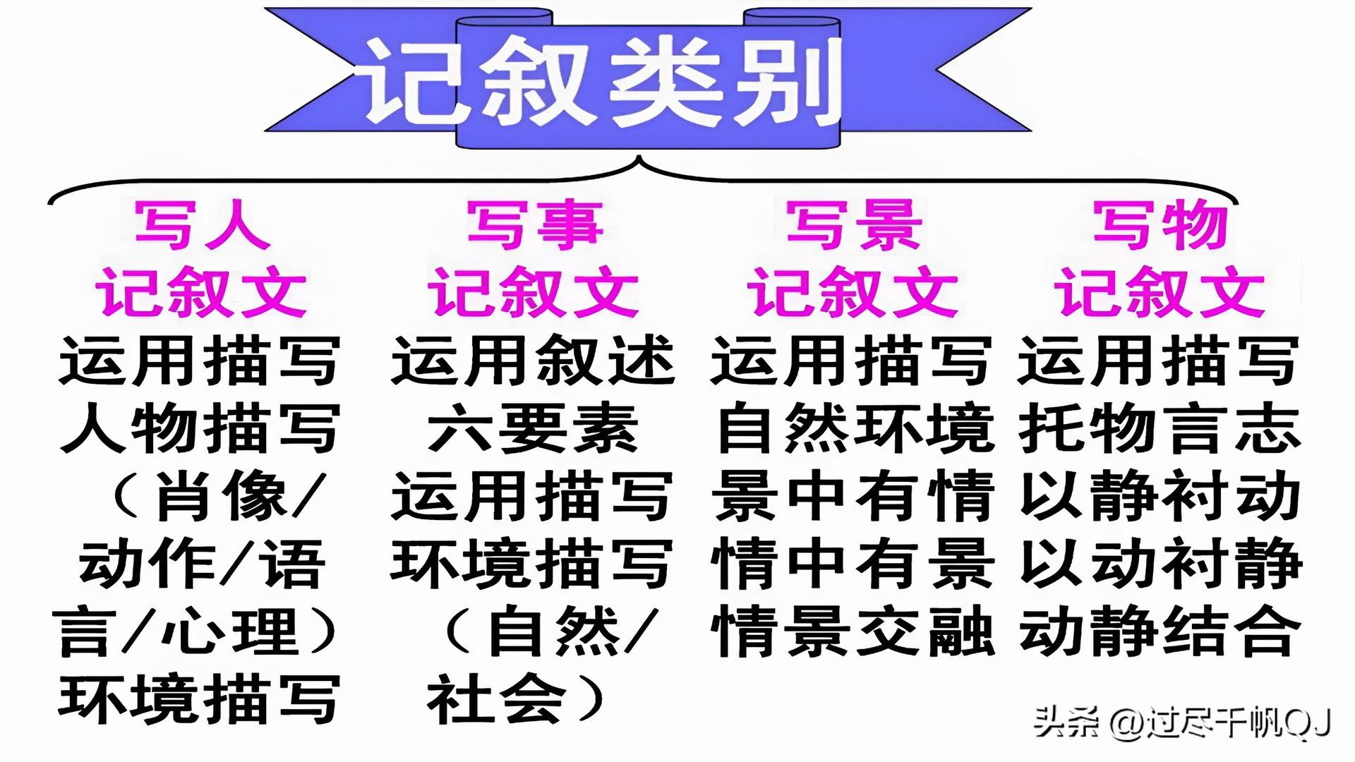 记叙文要素有_记叙文要素齐全的是下列哪组_记叙文的六要素