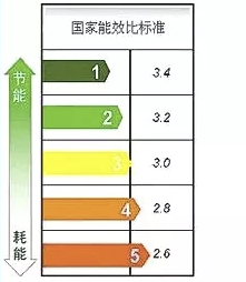 空调能耗分级标准_空调的能耗等级实际耗电差别_空调能耗等级