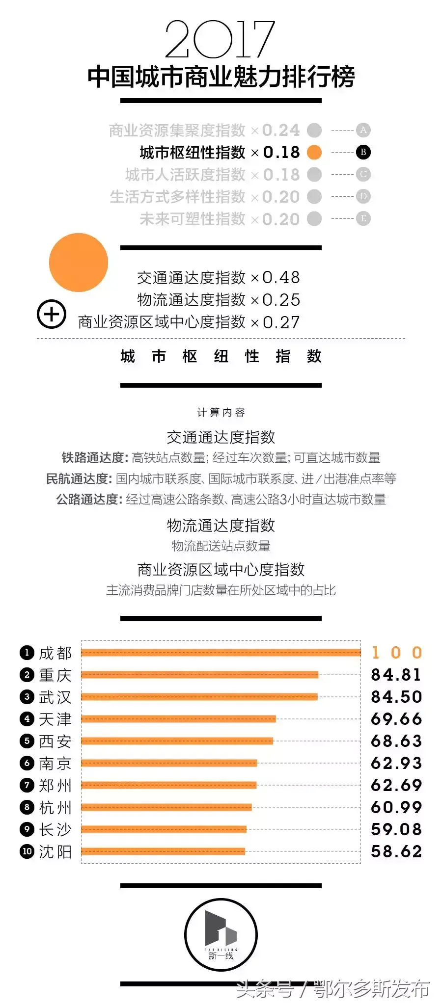 咸阳是几线城市_2021年咸阳属于几线城市_咸阳为几线城市