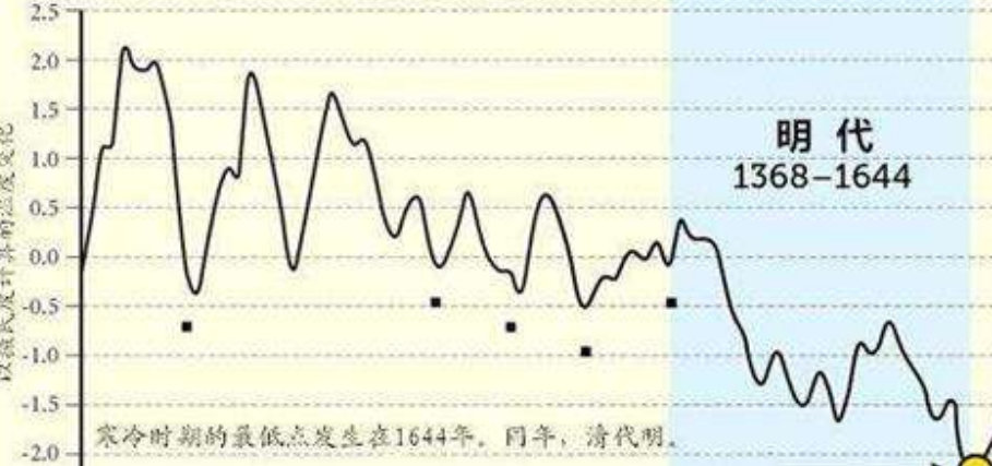 明朝小冰河时期_明朝时期小冰河是哪里_明朝的小冰河