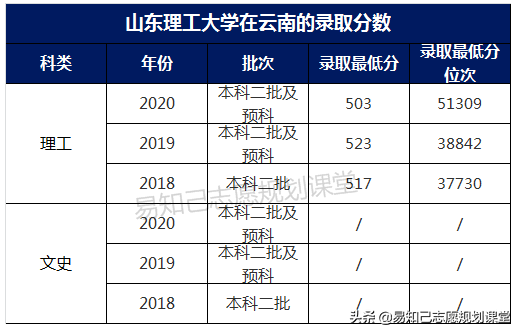 聊城二本分数线是多少_聊城大学是一本还是二本_聊城二本学校有哪些学校