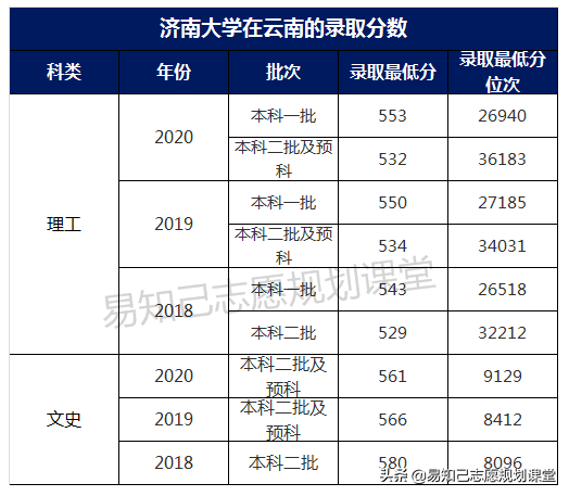 聊城大学是一本还是二本_聊城二本学校有哪些学校_聊城二本分数线是多少