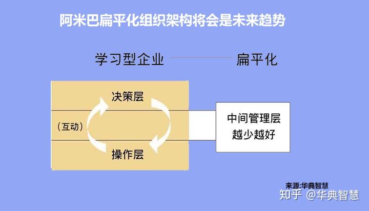 扁平化组织结构_扁平化结构组织的优点_扁平化结构组织例子