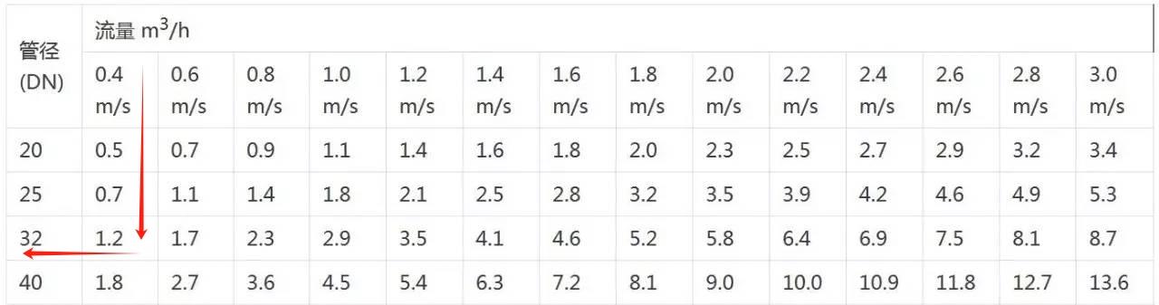 公式管道流速计算方法_公式管道流速计算_管道流速计算公式