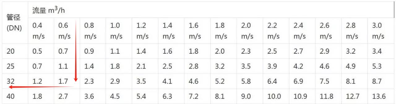 公式管道流速计算方法_公式管道流速计算_管道流速计算公式