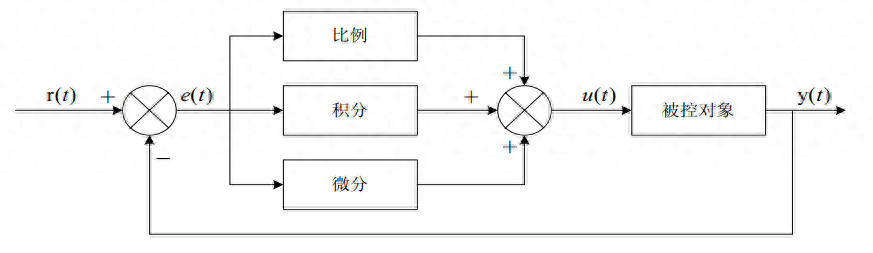 控制pid表示什么意思_控制pid是什么意思_pid控制