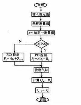 控制pid算法_pid控制_控制pid是什么意思