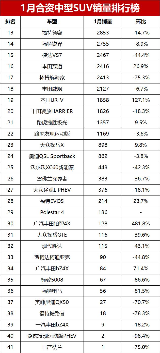 销量排名前十的suv_7座suv销量排行榜前十名_销量最好suv排行