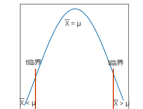 什么是置信区间_置信区间开区间还是闭区间_置信区间理解