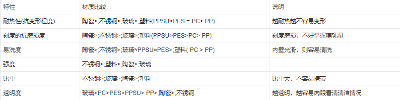 奶瓶的材质_什么是ppsu材质奶瓶_奶瓶材质